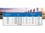 ‘힐스테이트 광교산 용인’ 평균 청약 당첨 가점 ‘35.28점’
