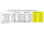 은행 신잔액코픽스 0.3%p 하락…“대출 갈아타기 금리 변동·수수료 등 고려해야”