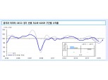 중국 경기 미국에 선행..미중 갈등에서 중국 경기가 한발 먼저 돌아서 - 신금투