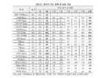중국경제, 대외 불확실성과 부동산 불안으로 연말까지 경기하방 압력 지속 - 국금센터
