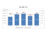 상반기 ELS 발행, 작년 하반기보다 20% 이상 증가..상환금액은 50% 남짓 늘어