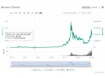 비트코인, 13% 급락 9500$대…므누신 규제강화 의지 + 리브라 런칭 연기(상보)