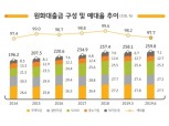 KB금융 “은행 예대율 규제 대비 하반기 커버드본드 발행”