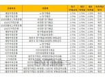 [7월 4주] 저축은행 정기예금(12개월) 최고우대금리 2.75%
