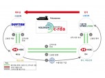 HSBC, 한국-베트남간 블록체인 기반 신용장 거래 완료