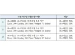 한국거래소, 코스피200·코스닥150 분산투자용 신규 지수 발표