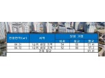 ‘e편한세상 백련산(서울)’, 평균 청약 당첨 가점 ‘57.31점’