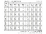 7월 마지막주 아파트값, 전국 -0.06%·서울 +0.02%