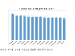 금소연 선정 ‘좋은 손해보험사’ 17년 연속 1위 삼성화재…AIG손보 2위 약진