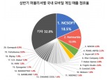 엔씨소프트 ‘리니지M POWER’ 상반기 모바일 게임 매출 점유율 1위