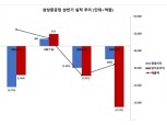삼성중공업, 이익 ‘개선세’ 2분기 563억 적자로 막아…“연 매출 7조1000억 낙관”