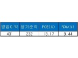 하나자산신탁, 상반기 순이익 323억원... ROE 13.17%