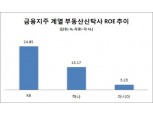 KB부동산신탁, 상반기 금융지주 부동산 신탁사 중 ROE 최고