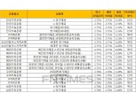 [7월 5주] 저축은행 정기예금(12개월) 최고우대금리 2.75%