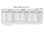 올 상반기 외화채권 결제금액 작년 하반기 대비 74.4% 급증..외화주식은 23.6% 증가