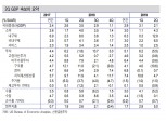 미국, 금리 25bp 인하 후 추가 인하는 무역협상 결과에 달려 있어 - 신금투
