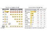 [은행과 은퇴·노후 설계하기①] 50대 은퇴 준비 점수 60점…한국 노후 비상