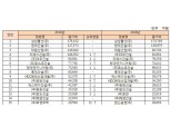 삼성물산, 건설사 시공능력 6년 연속 1위...호반건설 첫 Top10 진입 '중견건설사' 약진