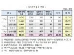 예탁결제원 "상반기 증시관련대금 RP거래 증가로 전년동기비 17% 증가"