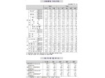 6월 광공업생산 전월비 0.2% 증가하고 전년비 2.9% 감소 (종합)