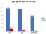 LG전자 ‘프리미엄 신가전’ 앞세워 매출 ‘세계 1위’ 등극…미국 월풀 추월