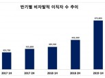 상반기 ‘강제 퇴사’ 48만명…통계 작성 후 역대 최고치