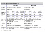 브라질 연말까지 기준금리 50bp 이상 추가로 내릴 것 - 신금투
