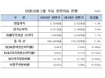 DGB금융 상반기 순이익 2016억원…최대 순익 기록