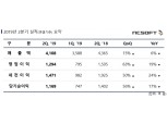 엔씨소프트 “올 4분기 리니지2M 출시” 2분기 영업익 ‘1294억’ 기록