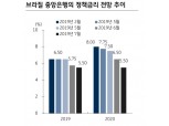 브라질 기준금리 추가 인하 유효..시장금리, 달러/헤알 환율 더 내려갈 것 - KB證
