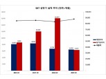 박정호 SKT 사장 ‘미디어·보안·커머스’ 앞세워 2분기 영업익 ‘3228억’ 방어
