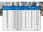 ‘청량리역 롯데캐슬 SKY-L65’, 평균 청약 당첨 가점 ‘59.21점’…최저·최고가점 차이 30점