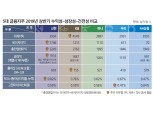 신한, 비은행·글로벌 양날개…관리체력 확보 돋보여