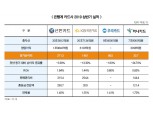 신한·KB ‘수익원 다각화’ 우리·하나 ‘카드 흥행’