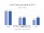 BNK·DGB·JB금융지주 상반기 성적표…내실경영 JB 선방