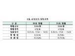 8월 재정증권 4조원 발행..월말 재정증권 발행잔액 7조원 수준 - 기재부