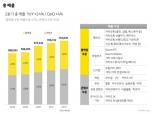'전년 동기 대비 24% 증가' 카카오, 2분기 매출 7339억원, 영업이익 405억원