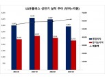 LG유플러스, 2분기 영업익 1486억…“4분기엔 가입자당 매출 반등 예상”