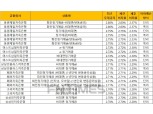 [8월 2주] 저축은행 정기예금(12개월) 최고우대금리 2.80%