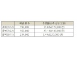 찜통더위·말복에 바로고 주말 배달콜수 67만건 돌파