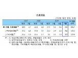 7월 은행 가계대출 5.8조원 증가..6월보다 증가액 0.4조원 확대 -한은