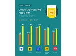 "가장 인기있는 금융앱은…1위 토스, 2위 카뱅"