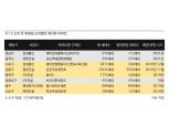 분양가 상한제 후폭풍...삼성물산·현대건설, 재건축단지 시공사업 급브레이크
