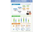 7월 취업자 29만9천명 증가..18개월만에 최고 증가폭 (1보)