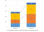 한양증권, 2분기 순영업수익 464억…10년 만에 최대 실적