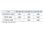 코픽스 일제히 하락…신잔액기준 코픽스 전월比 0.02%p 하락