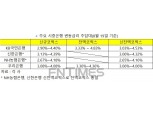 19일 은행 주담대 금리 떨어진다…신잔액코픽스 0.02%p 내려가