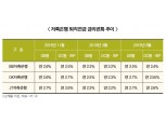 저축은행 퇴직연금 수익률로 승부