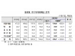 7월 거주자외화예금 696.7억달러..전월비 -7.1억달러, 3개월만에 하락 전환 -한은