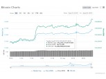 바이낸스 ‘스테이블코인’ 발행 선언..비트코인 5% 올라 1만천 눈앞(상보)